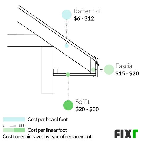 metal fascia boxing costs|fascia roof repair cost.